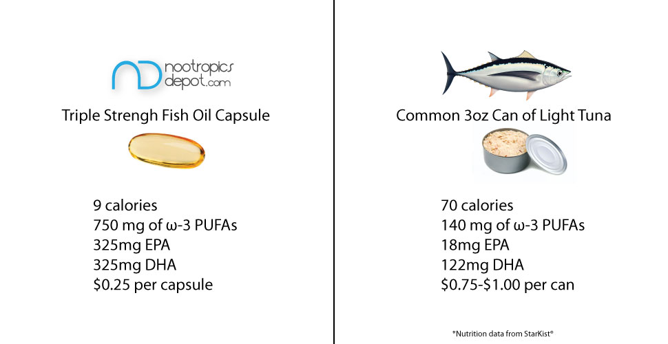 Fish Oil Supplementation vs. Tuna