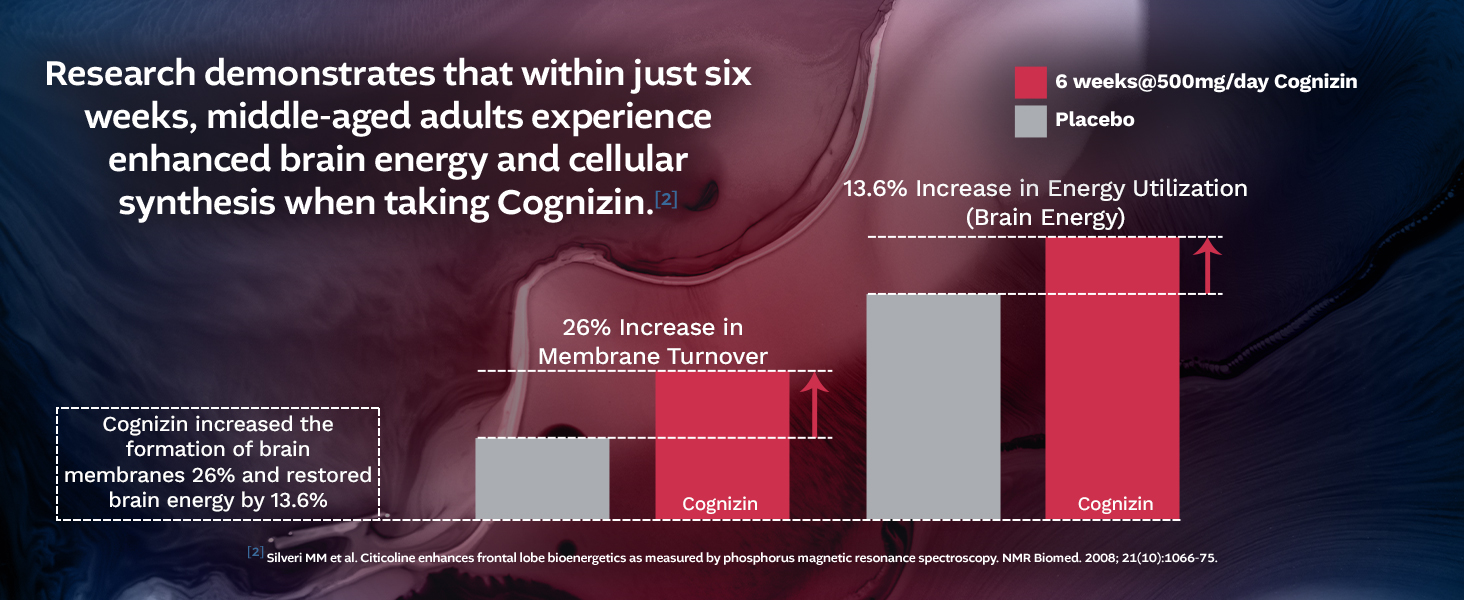 Cognizin Citicoline clinical study graph showing 26% increase in membrane turnover and 13.6% boost in brain energy after six weeks.
