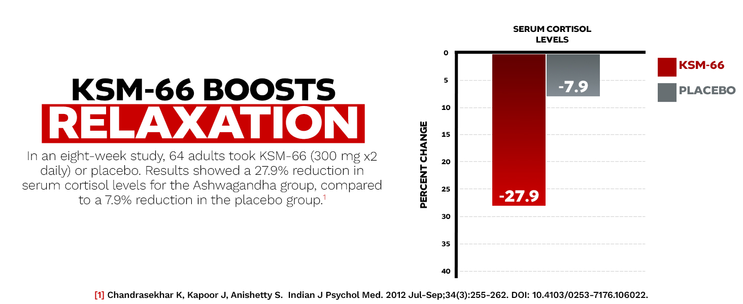 KSM-66 Ashwagandha study results chart showing 27.9% cortisol reduction, highlighting relaxation benefits over placebo.