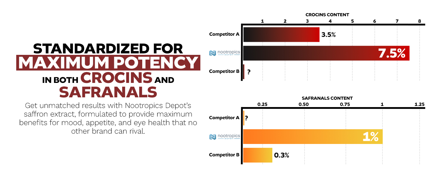 Nootropics Depot saffron extract standardized for 7.5% crocins and 1% safranals, outperforming competitors in potency.