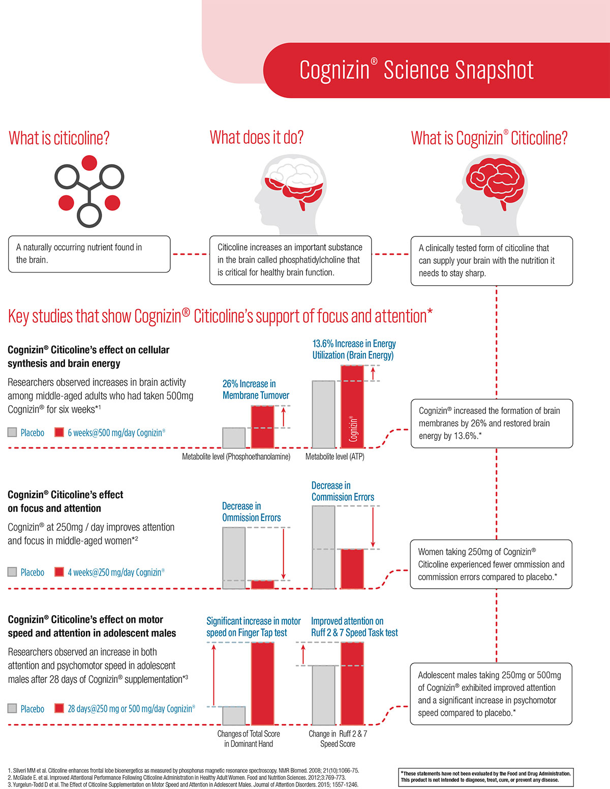 Cognizin Citicoline Infographic