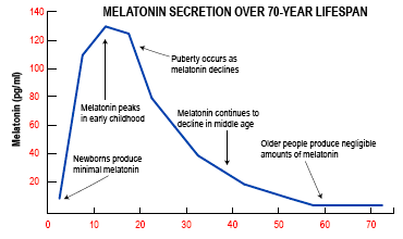 Melatonin Production as We Age